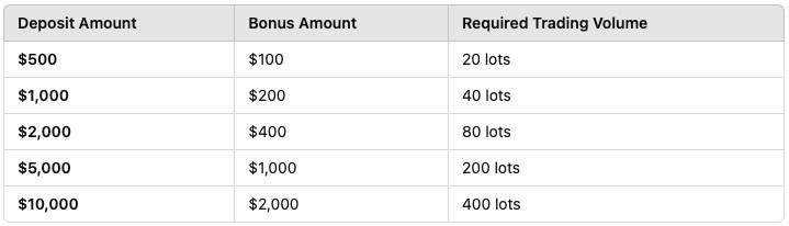 Bonus Structure: Deposit $500 – Claim $100 (20 lots) Deposit $1,000 – Claim $200 (40 lots) Deposit $2,000 – Claim $400 (80 lots) Deposit $5,000 – Claim $1,000 (200 lots) Deposit $10,000 – Claim $2,000 (400 lots)